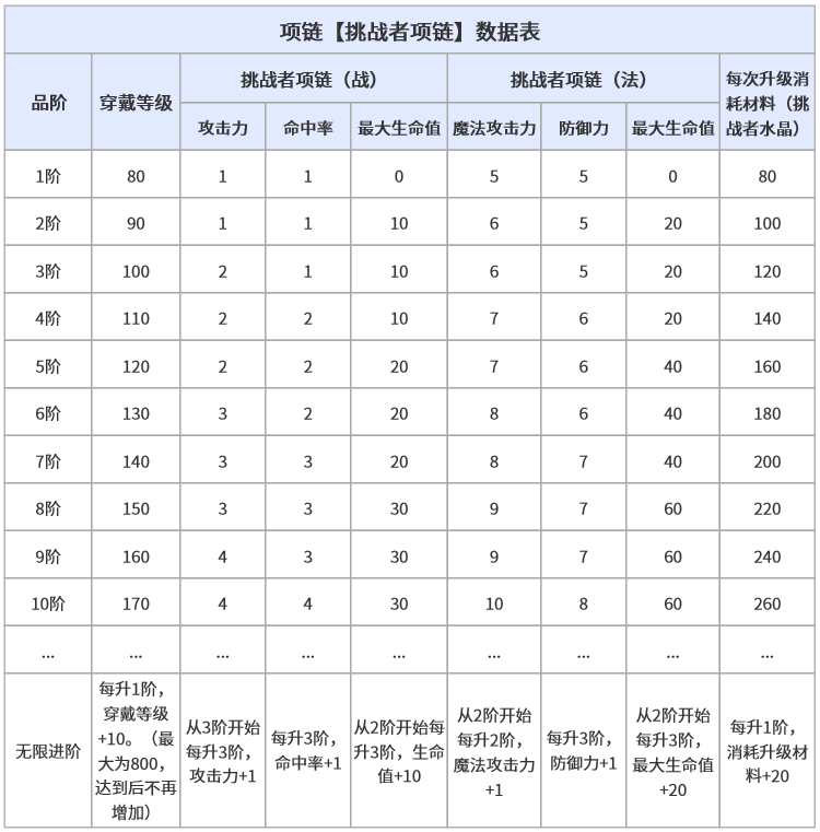 挑战者项链数据表.png